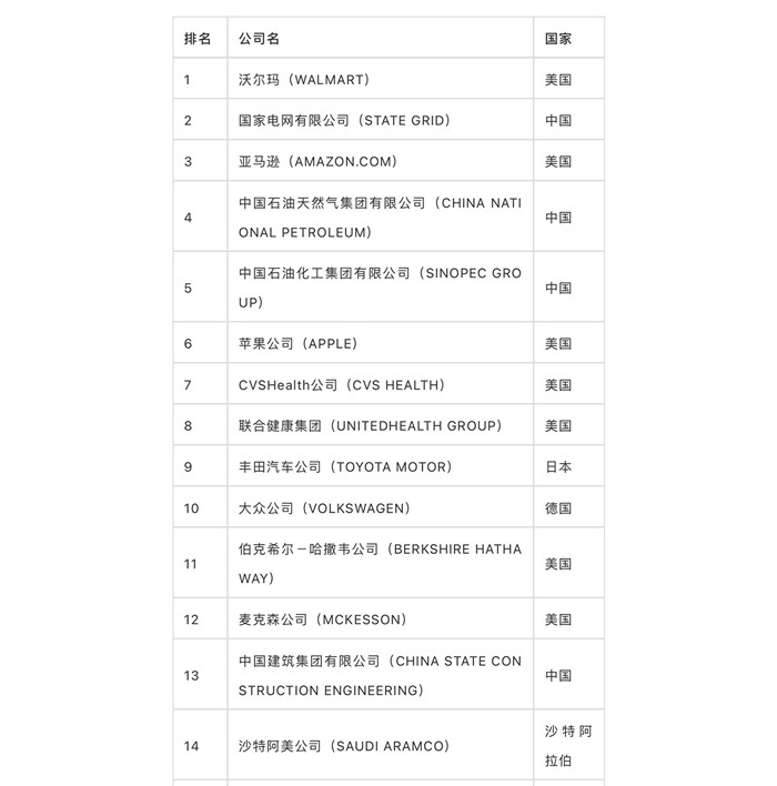 2021《財富》世界500強榜單