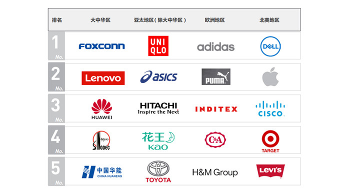 2021綠色供應鏈CITI排名