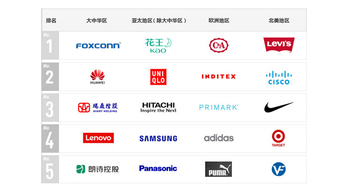 企業氣候行動CATI指數排名